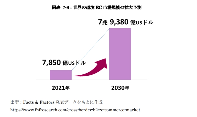 【2024年版】世界とアジアの越境EC市場規模。日本で狙うべきはアジア経済！
